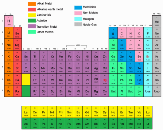 Periodic Table - Chemistry 101